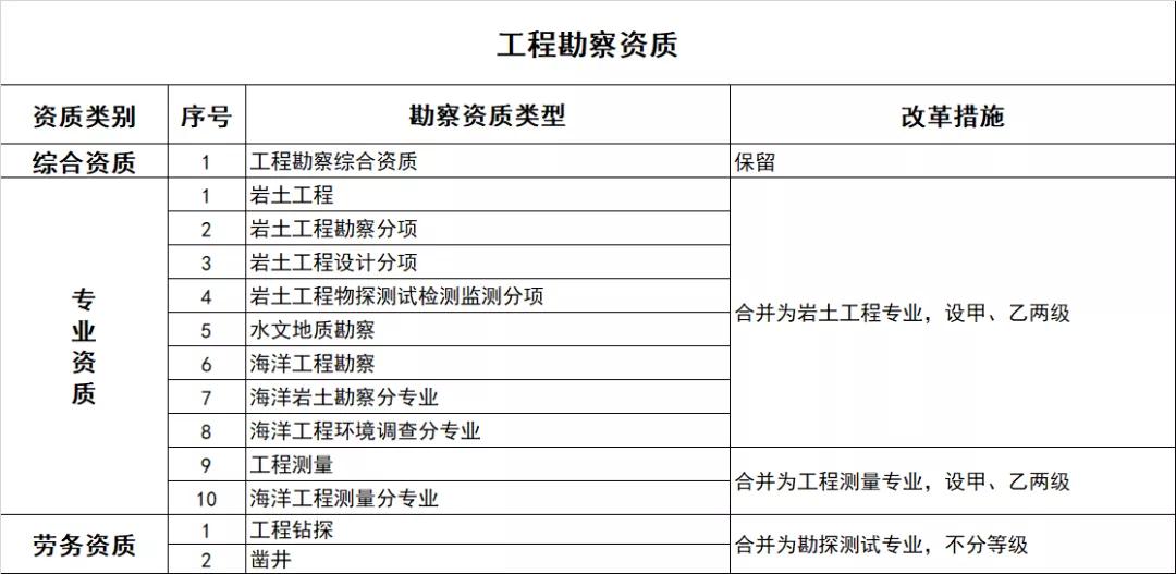 施工总承包资质办理