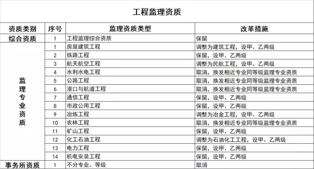 施工总承包资质代办