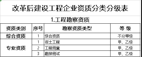 建筑资质办理