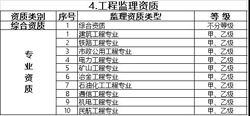 施工总承包资质