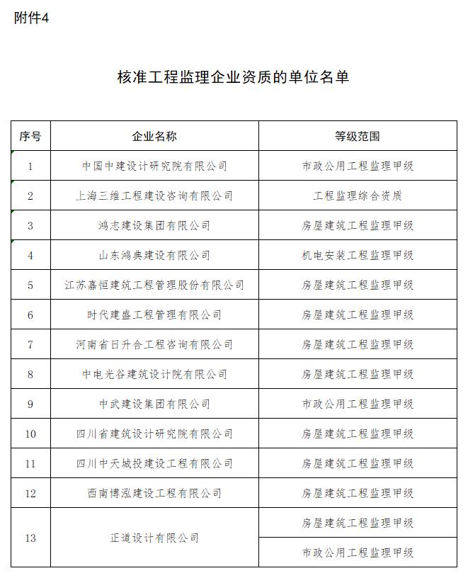 核准工程监理企业资质的单位名单_全部.jpg